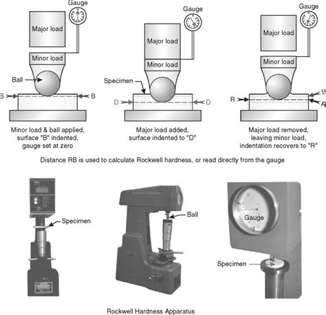 principle of hardness tester